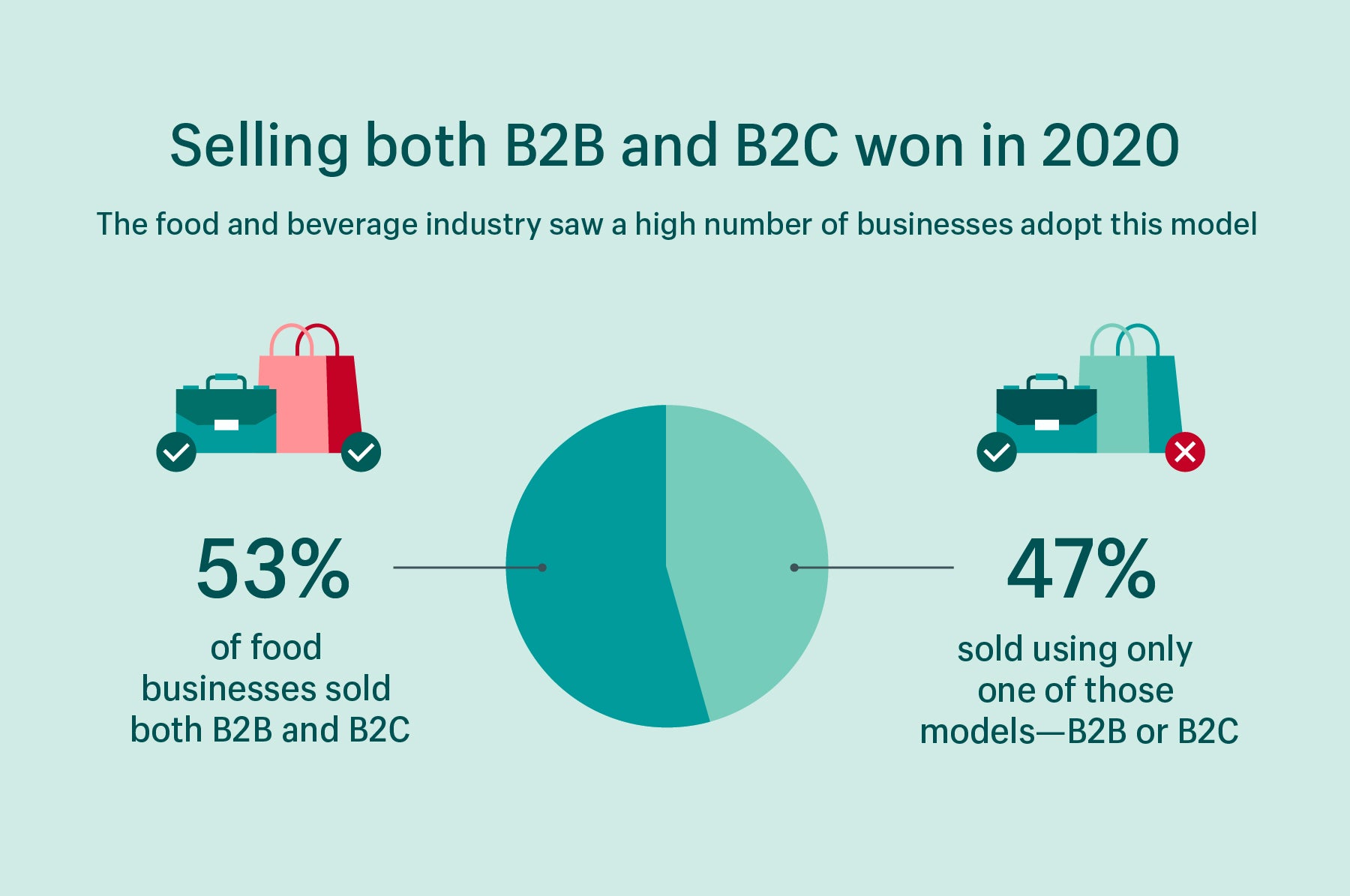 Data visualization showing that 53% of food businesses used both B2C and B2B models in 2020
