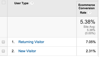 New Vs. Returning Visitors