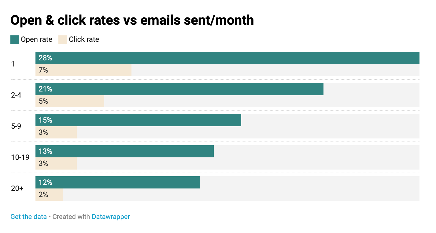 条形图显示当电子商务品牌发送更多电子邮件营销活动时打开率和点击率如何下降。