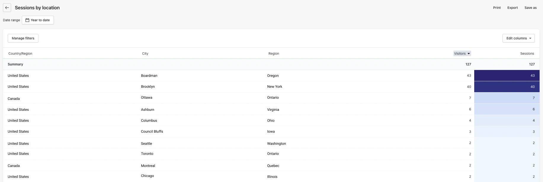 A screenshot of a Shopify report showing sessions by location