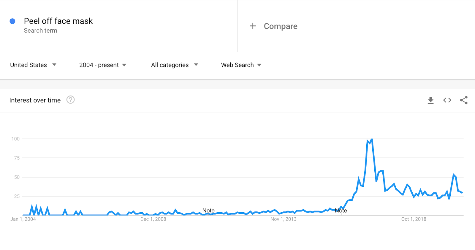 Google Trend for Peel-off Face Mask