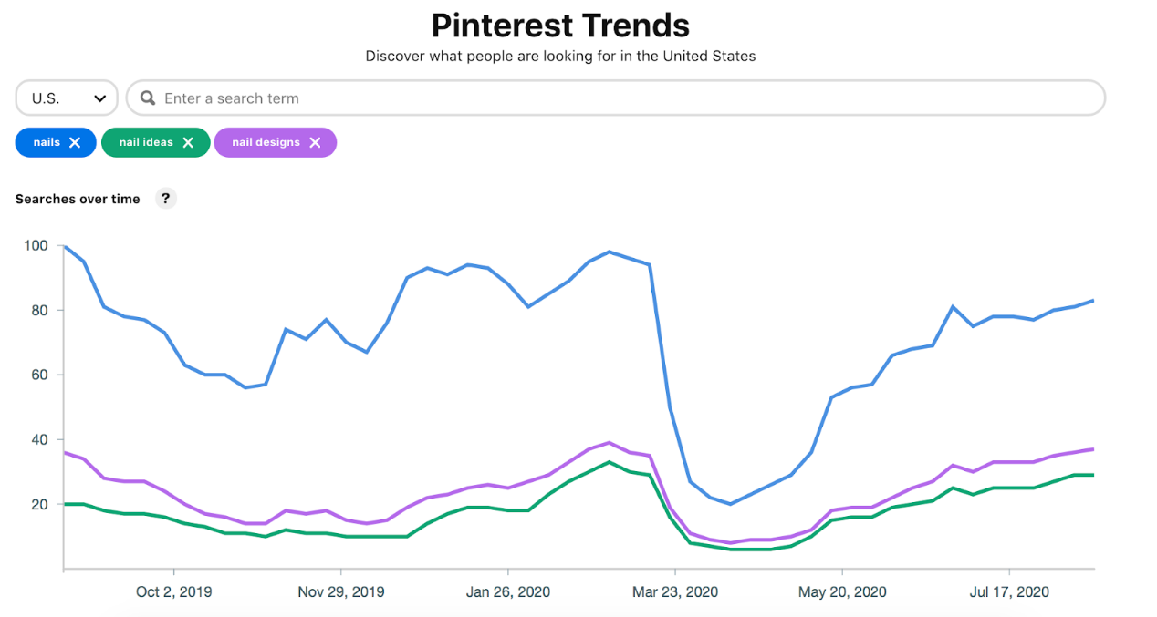 Pinterest Trends