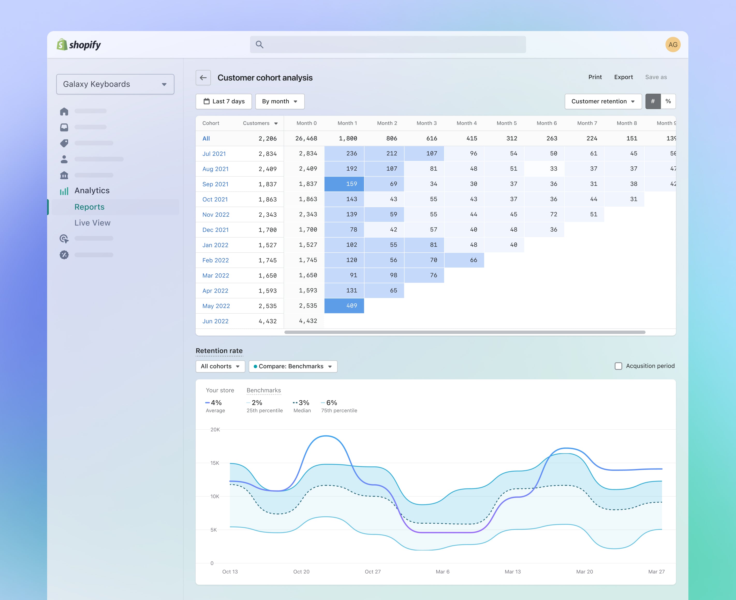 Retention rate benchmark