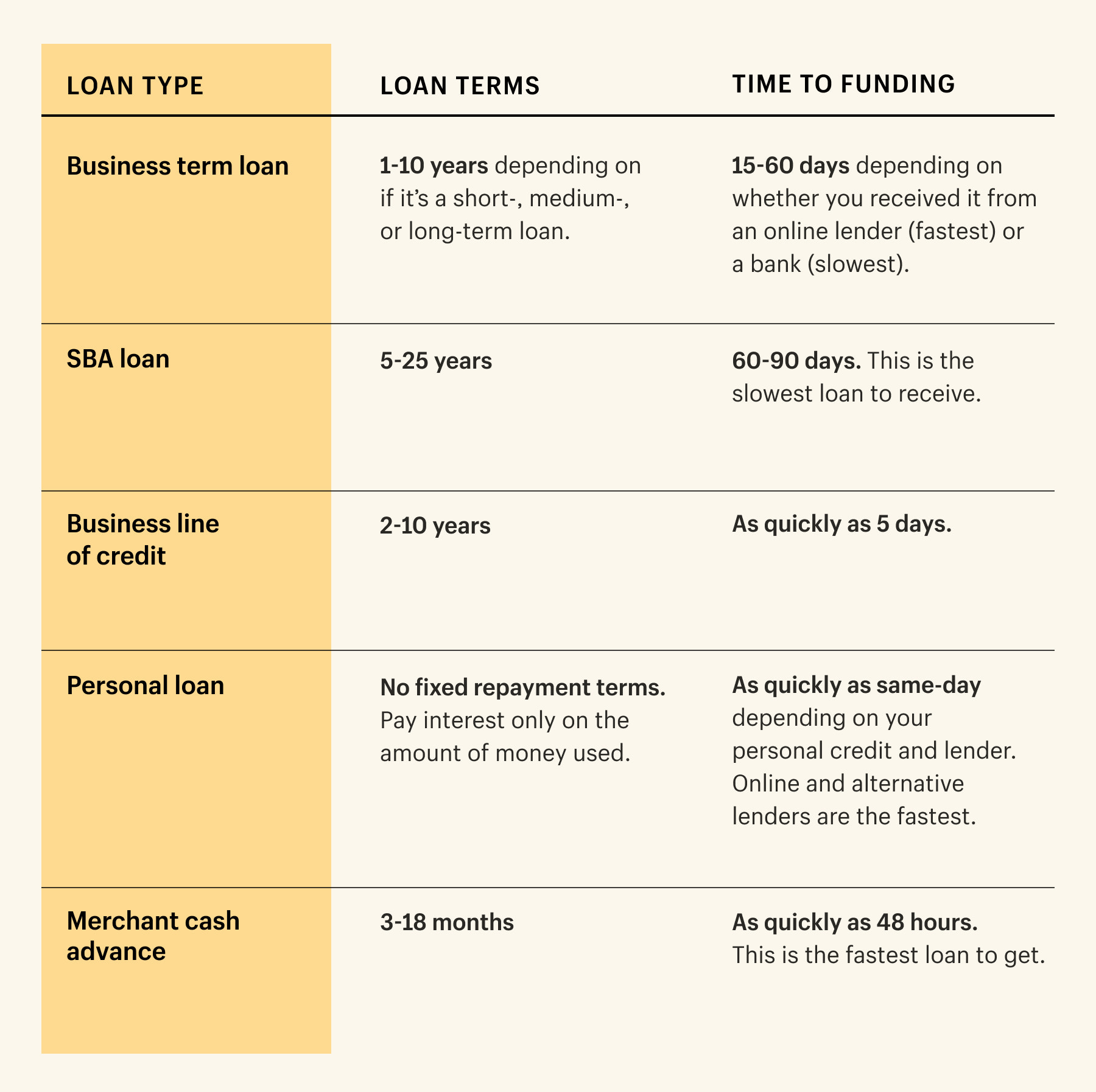 research small business lending