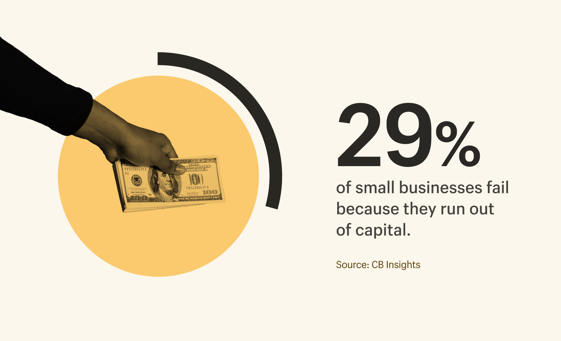 29 percent of business fail because they run out of cash