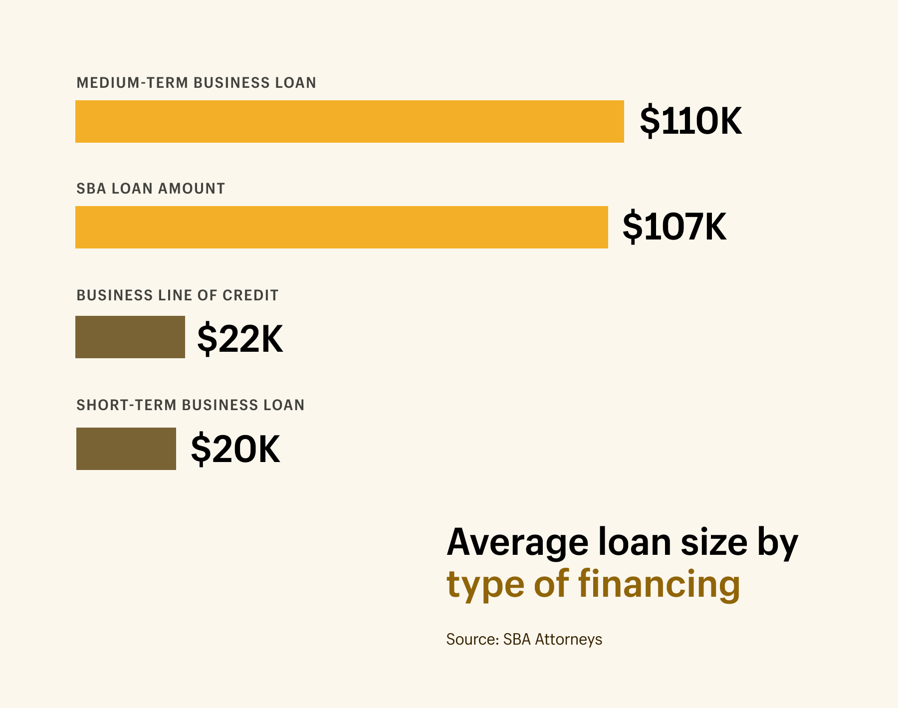 Average loan size by type of financing