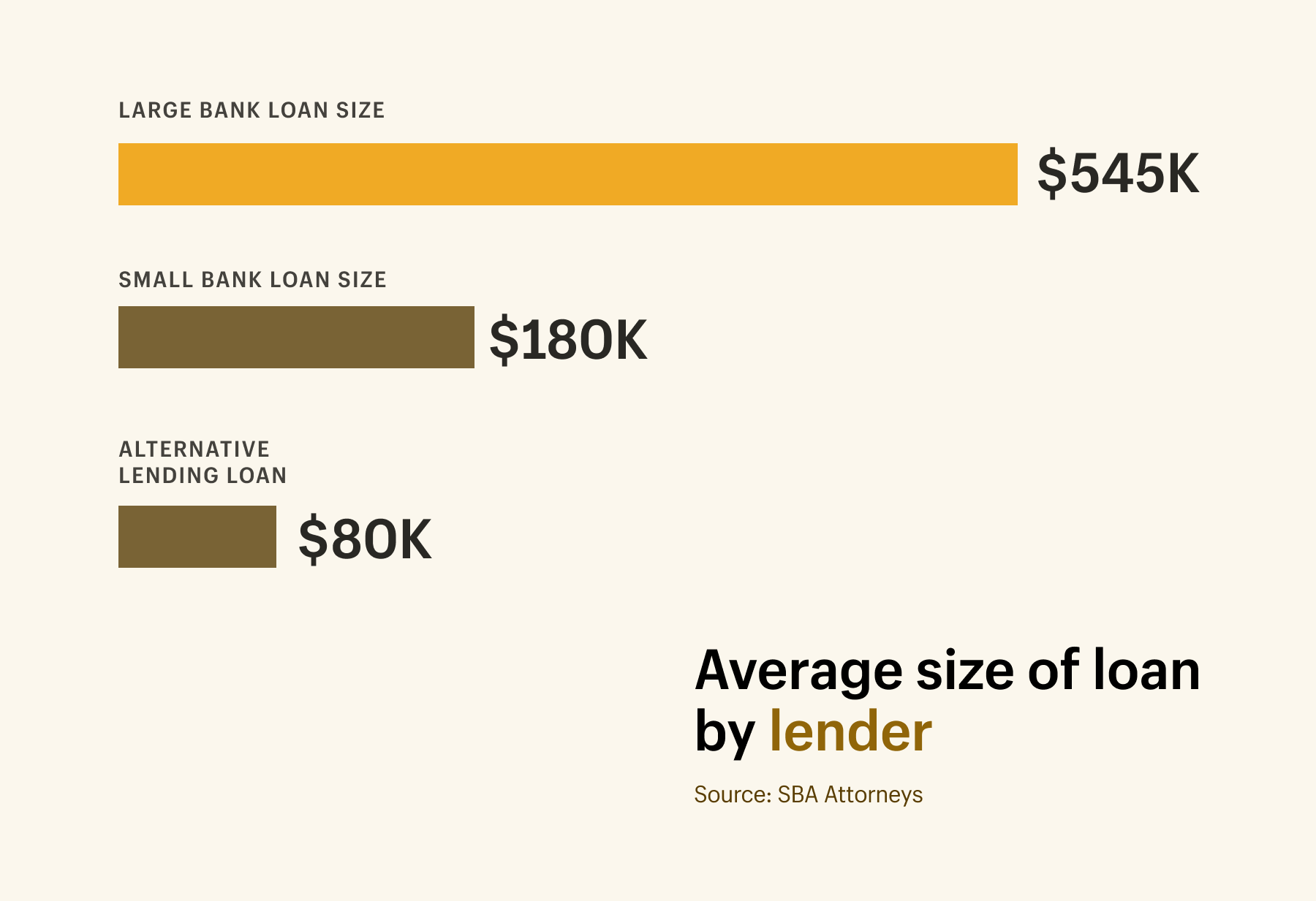average size of loan by lender