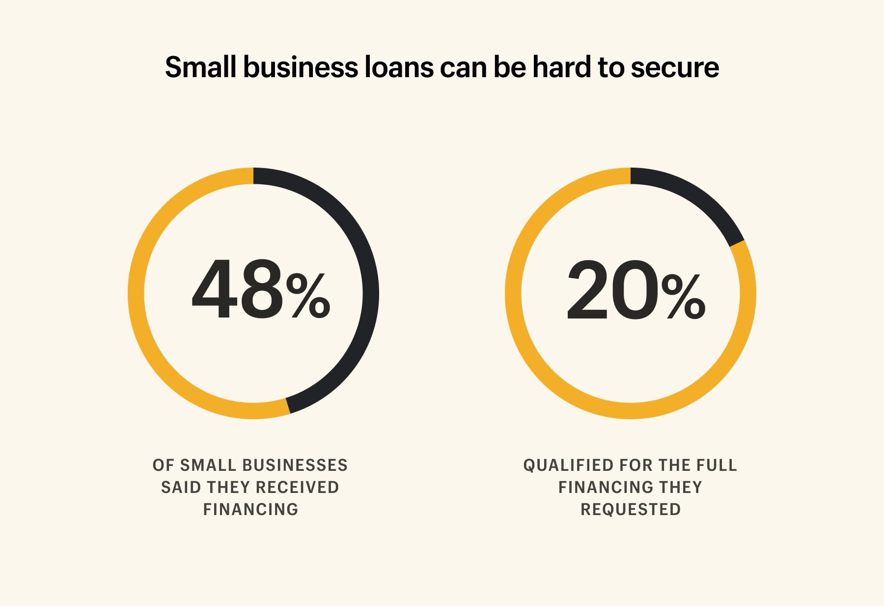 percentage of small business loans that were approved