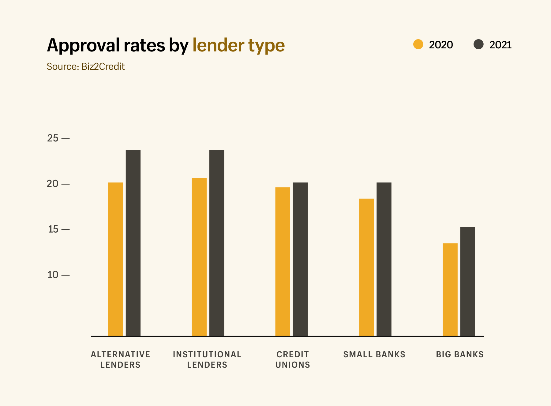 Approval rates by lender type