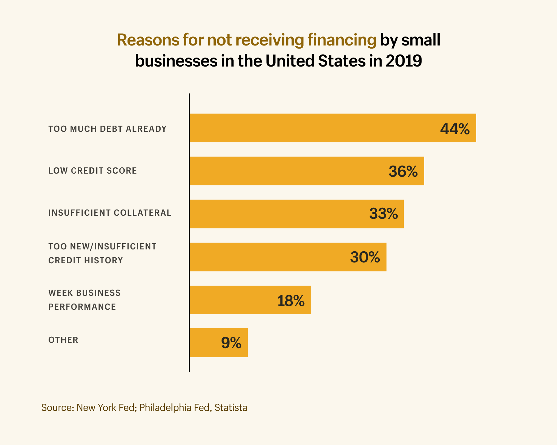 reasons business loans are declined