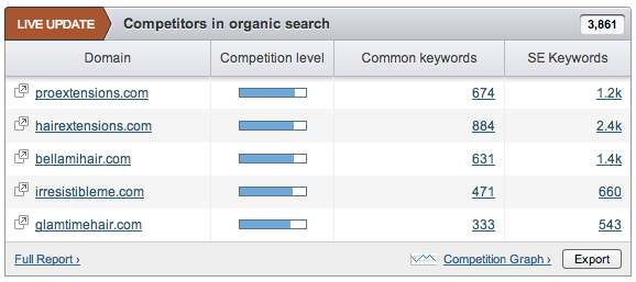 Trovare i competitor per validare un’idea di prodotto