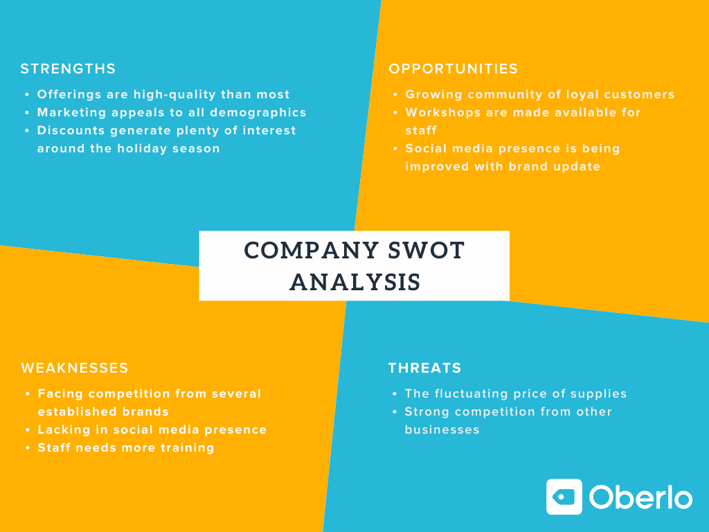 Example SWOT analysis template from Oberlo with four sections of bullet points.