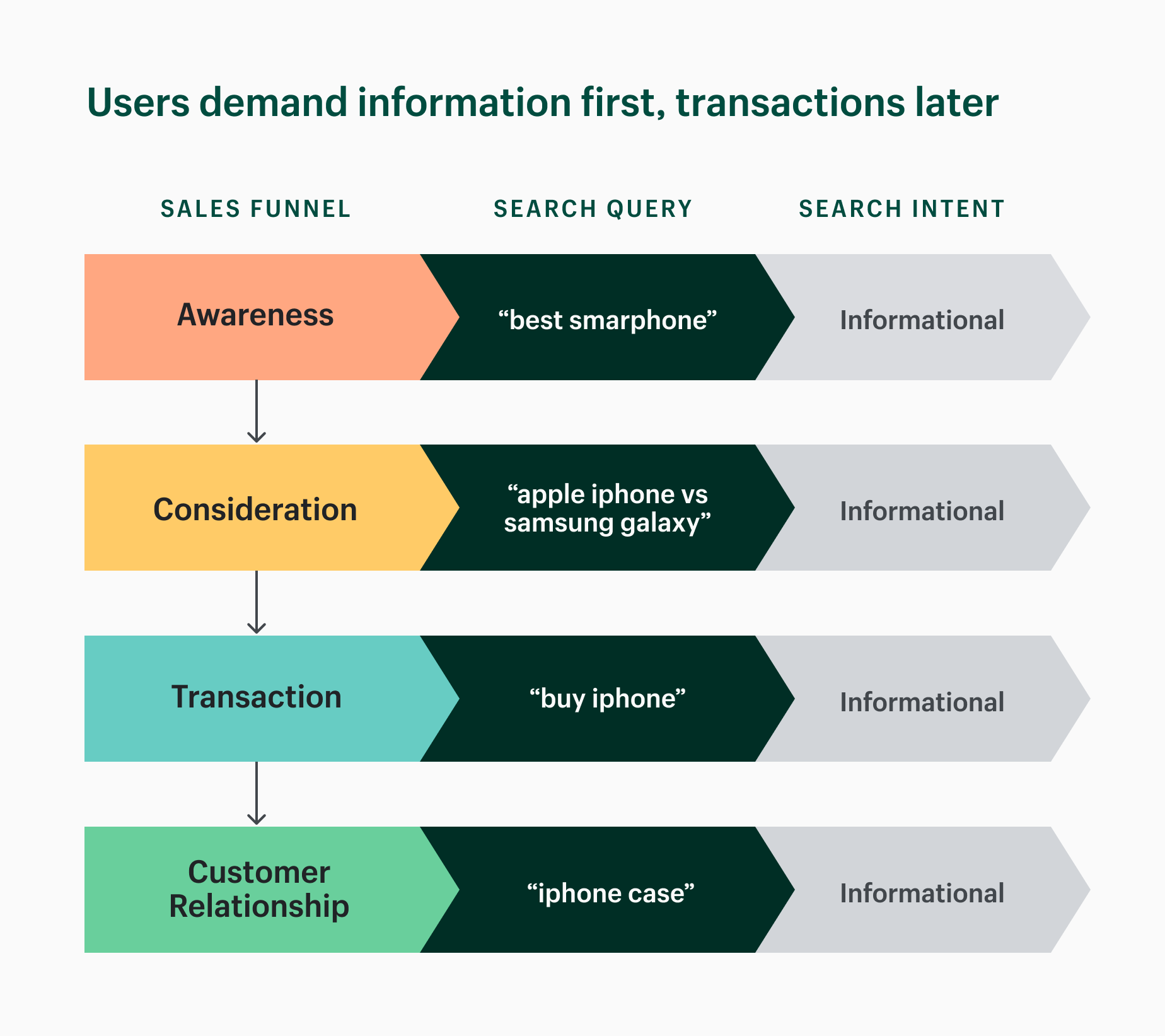 Image showing how search queries take your down the sales funnel from informational searches to transactional searches as a consumer