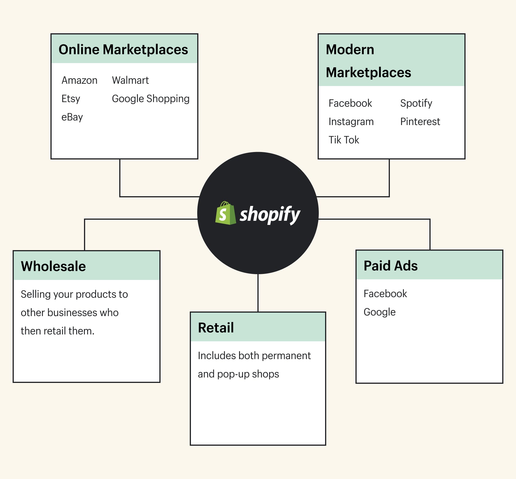 How to Build a Sales Channel Strategy For Your Online Store - Shopify  Singapore