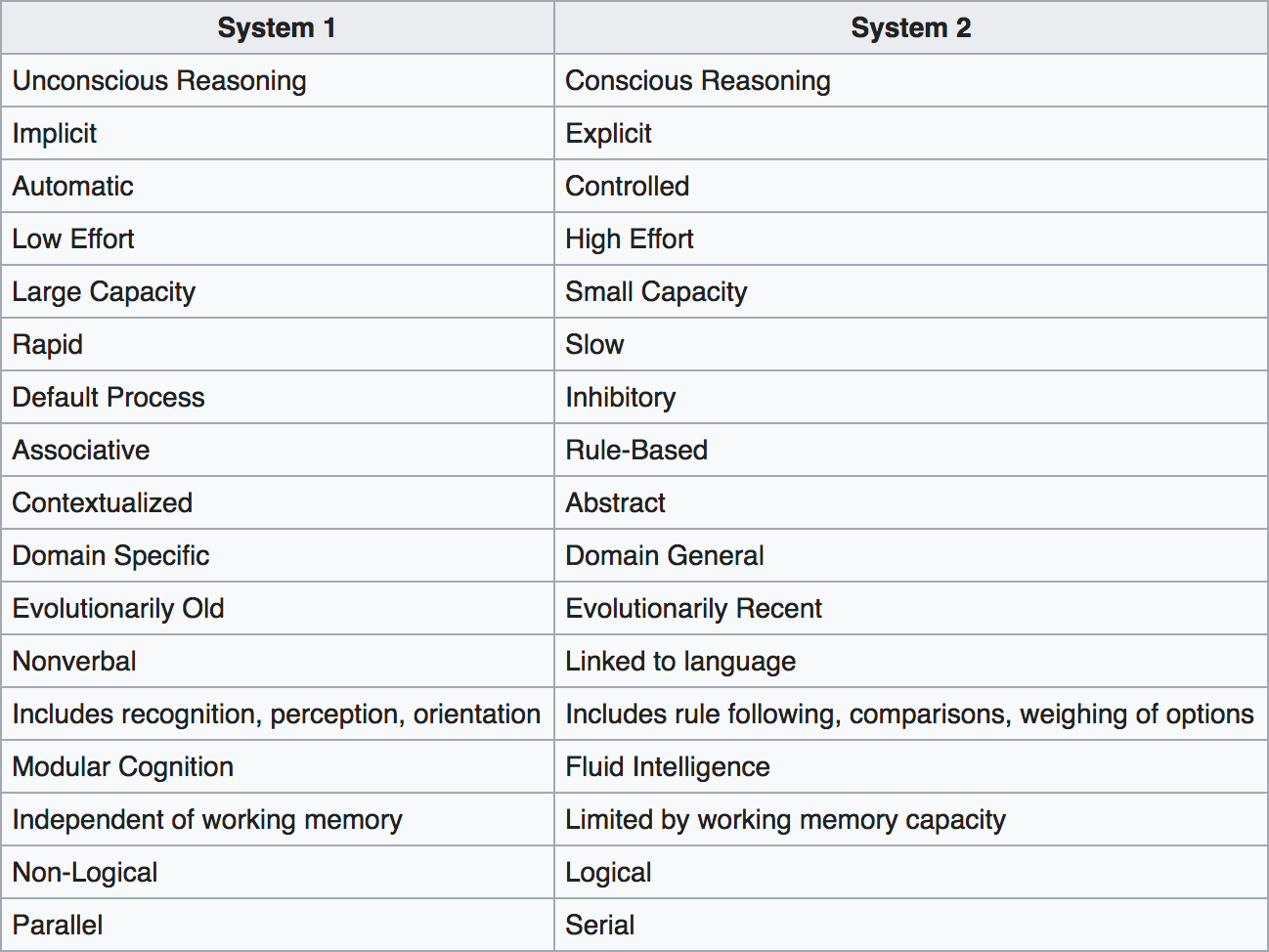 System one vs. system two characteristics