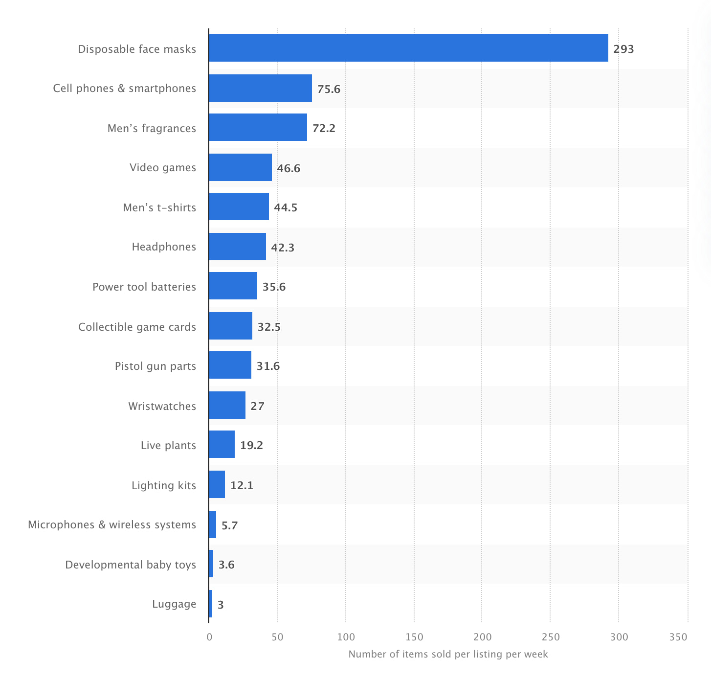 Chart showing leading items sold on eBay from February 2021