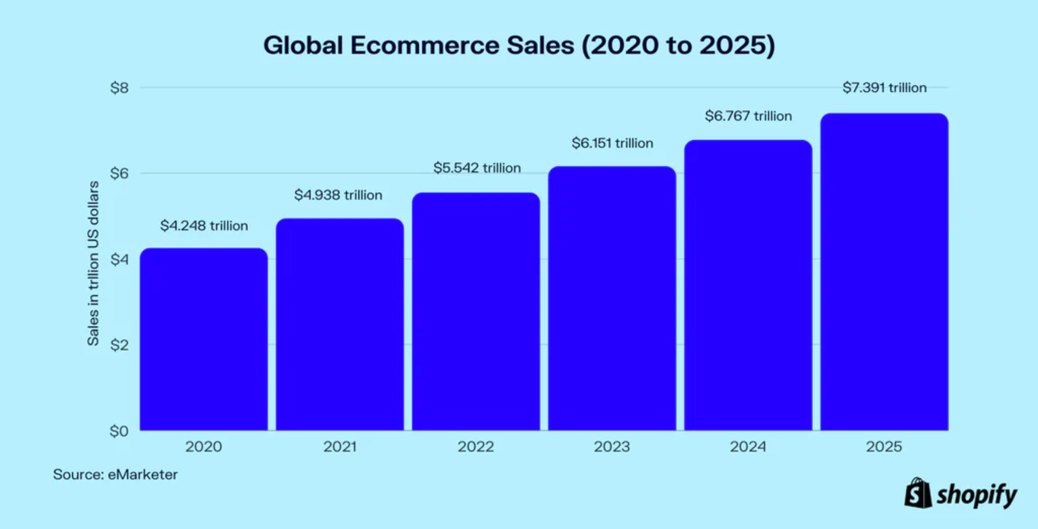 Global ecommerce sales from 2020 to 2025