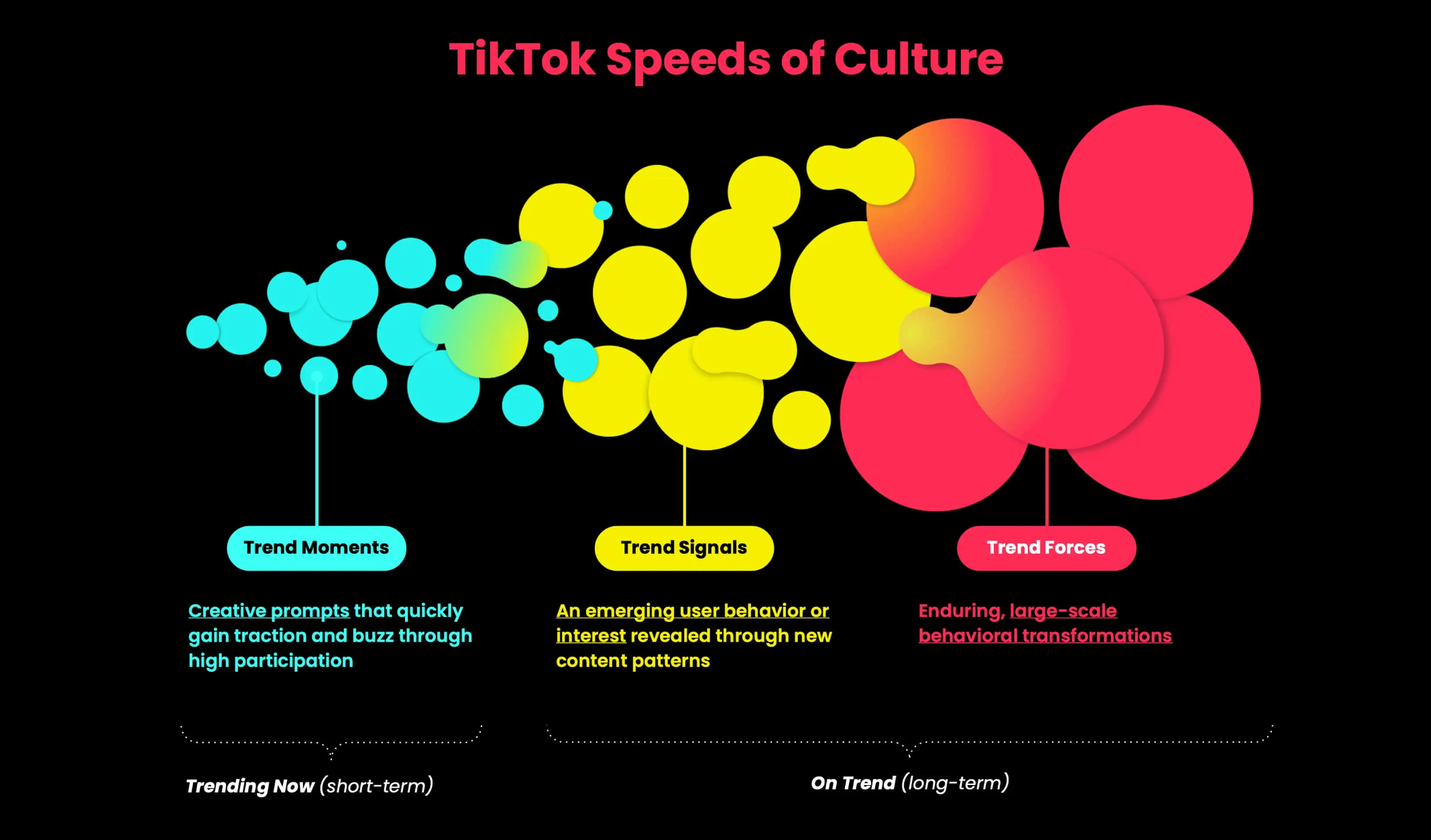 Tiktok speeds of culture chart