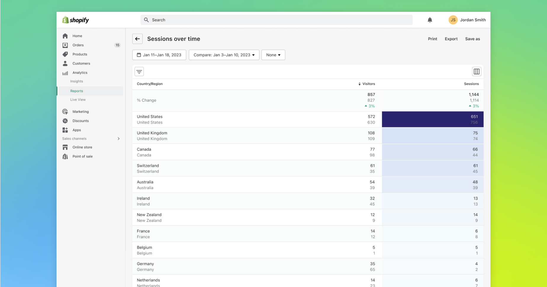 Shopify reports showing countries organized by sessions over time, indicating United States, United Kingdom, and Canada as top results