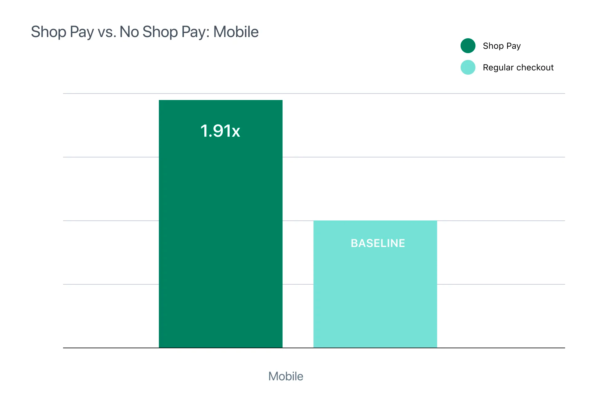 Bar chart showing how Shop Pay checkouts convert 1.91 times more on mobile devices.