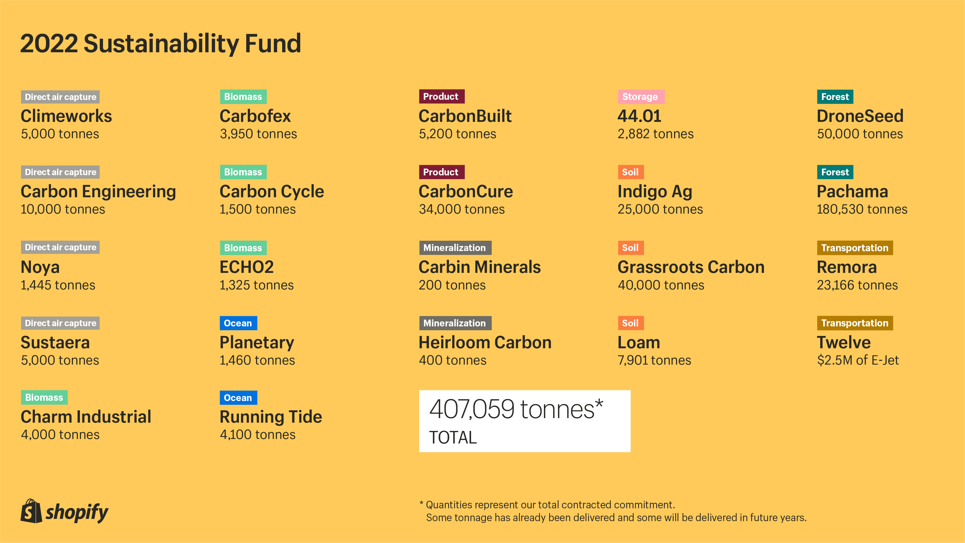 A summary of Shopify's Sustainability Fund purchases by company