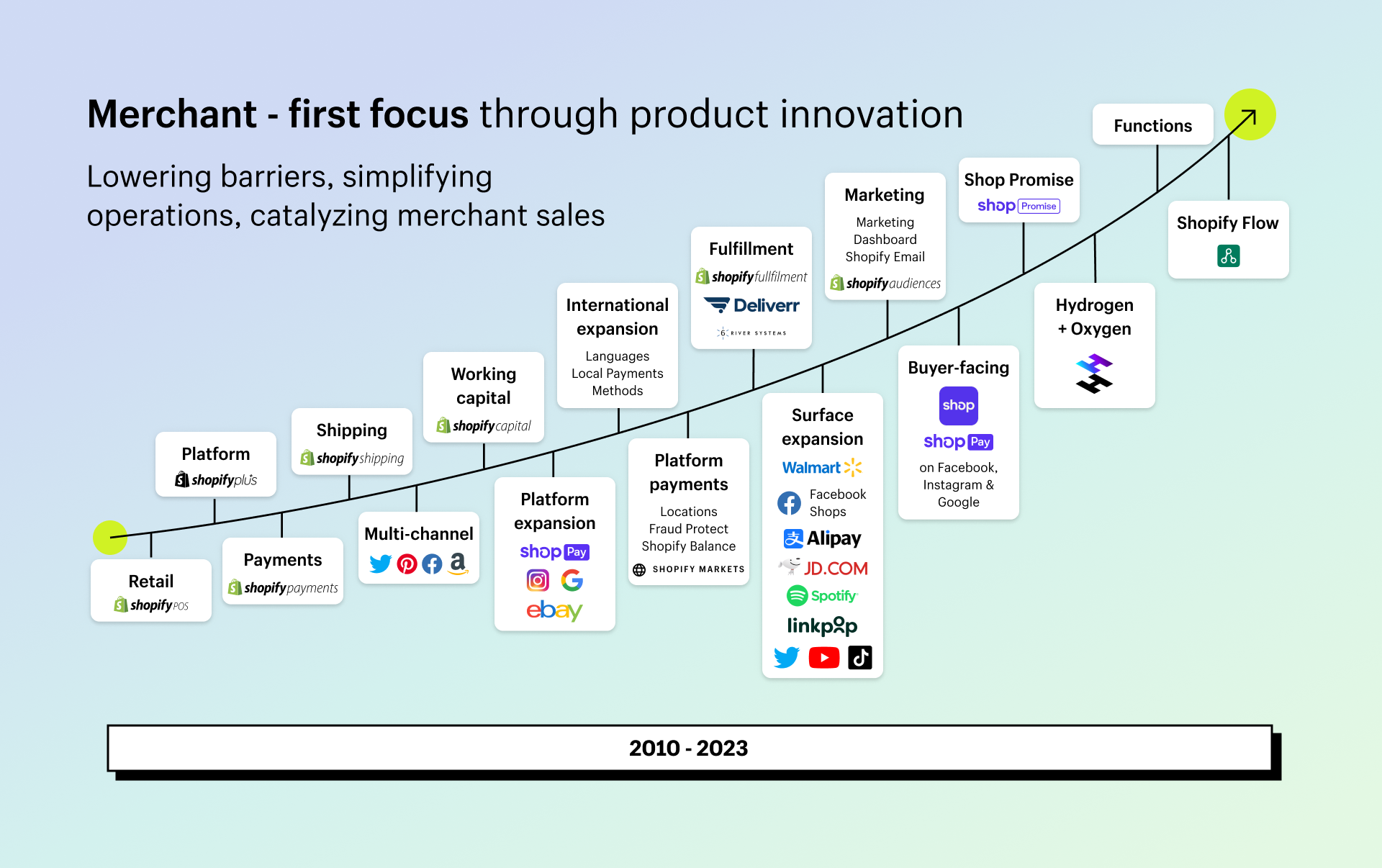 chart showing shopify's evolution since 2010