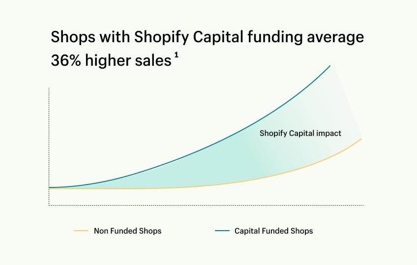 A bar graph compares growth of shops that have taken Shopify Capital with those who haven't. An upward arrow indicates that on average shops that have taken Shopify Capital experienced 36% higher sales in the following six months compared to their peers.