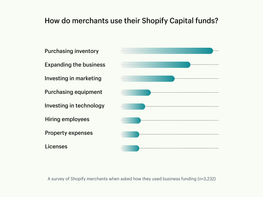 An infographic displays the most common ways Shopify merchants spend their funds. From largest to smallest: purchasing inventory, expansion, investing in marketing, hiring, buying equipment, technology, paying for licenses, and property.