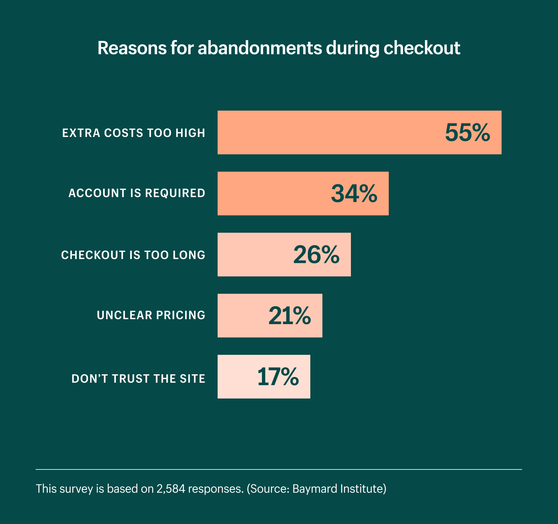 30+ Shopping Cart Abandonment Statistics
