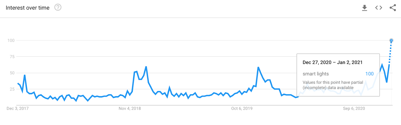 Trend luci smart