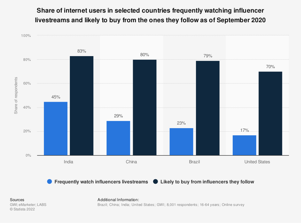 Graph showing how 17% of internet users frequently watch livestreams, and 70% say they’re likely to buy from influencers.
