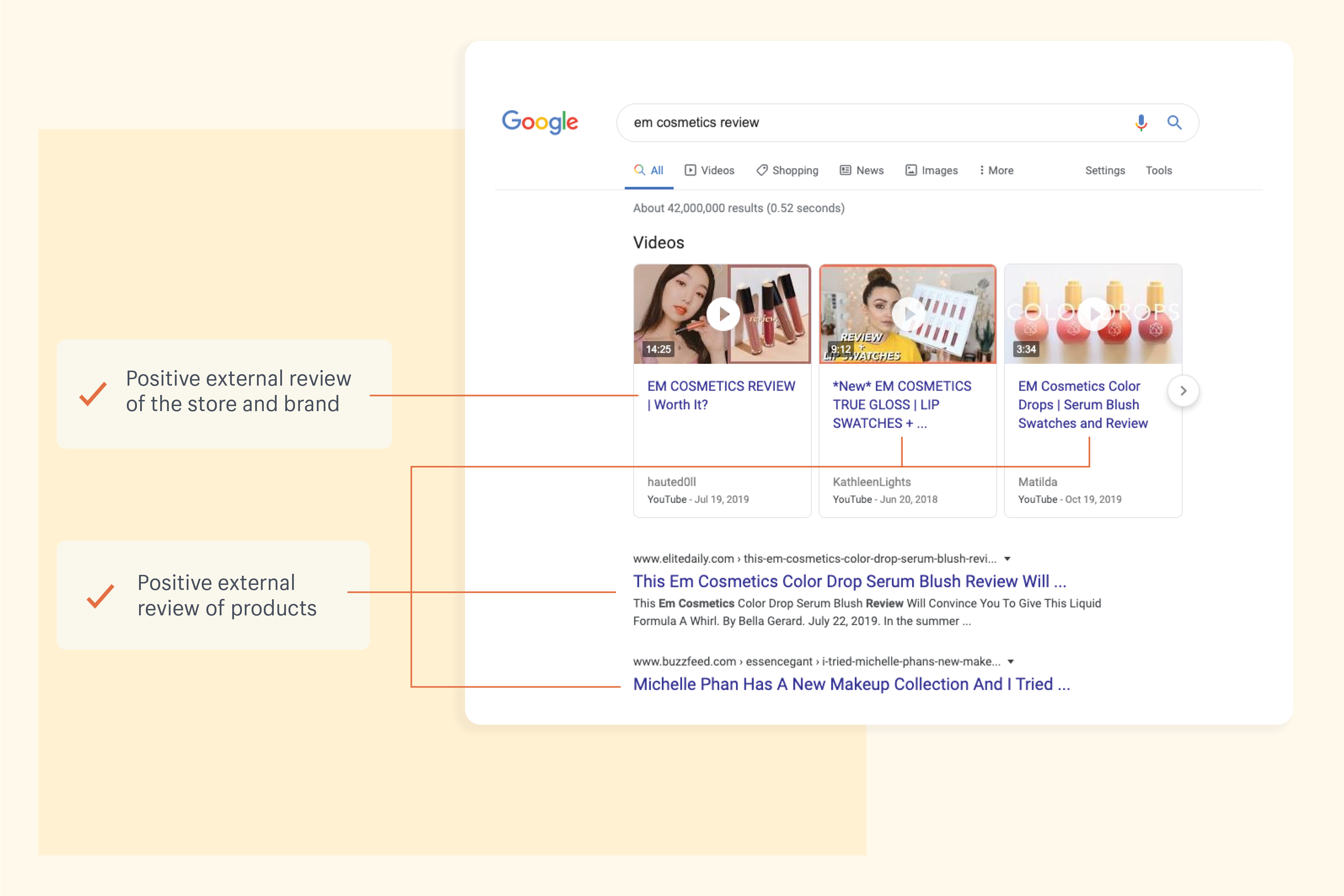 An example of EM Cosmetics building customer trust and social proof with positive offsite reviews that can be found easily in Google