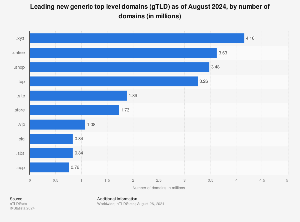 Bar chart ranking the popularity of emerging TLD extensions.