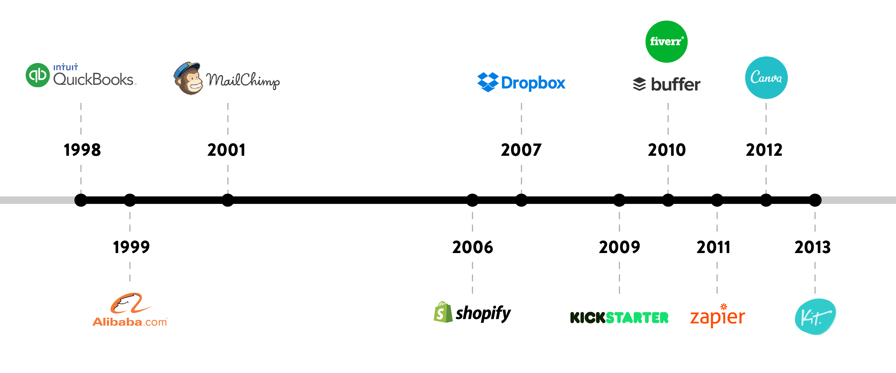 timeline of technology that influences remote work for digital nomads