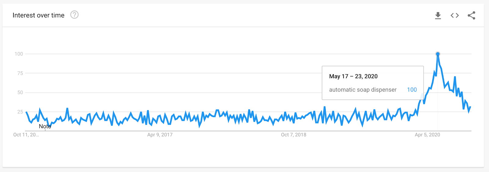 Trend Distributori automatici di sapone