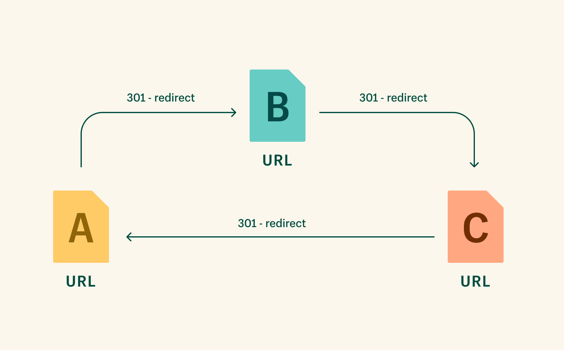 Redirect loops make visitors and search engines literally get stuck in a loop by trying to load a sequence of two more pages on your website that all point to one another.