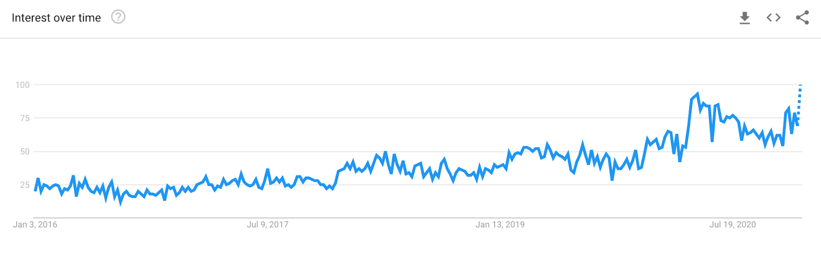 Trend Siero alla vitamina C