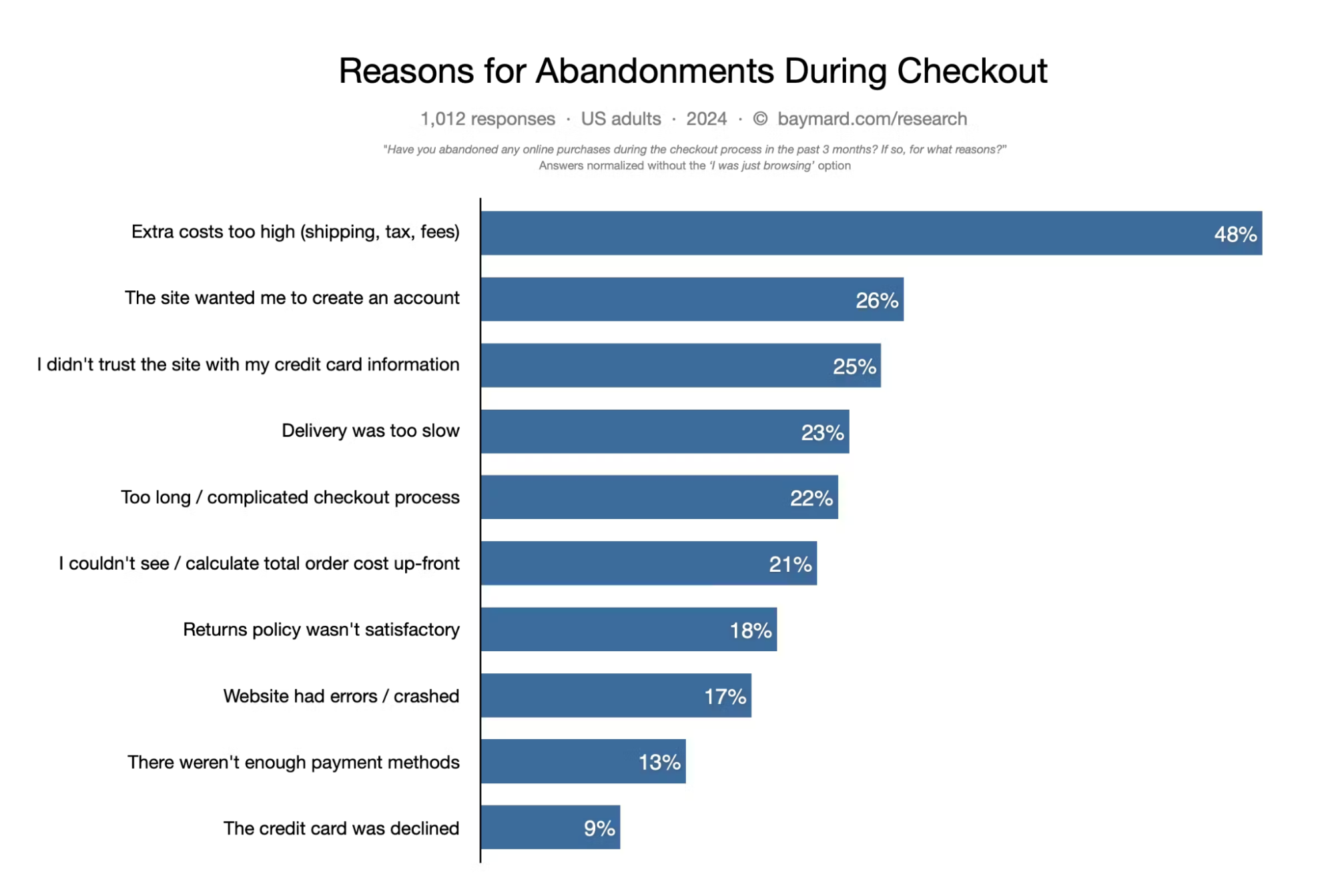 Bar chart shows reasons for cart abandonment during checkout, top reason being extra cost.