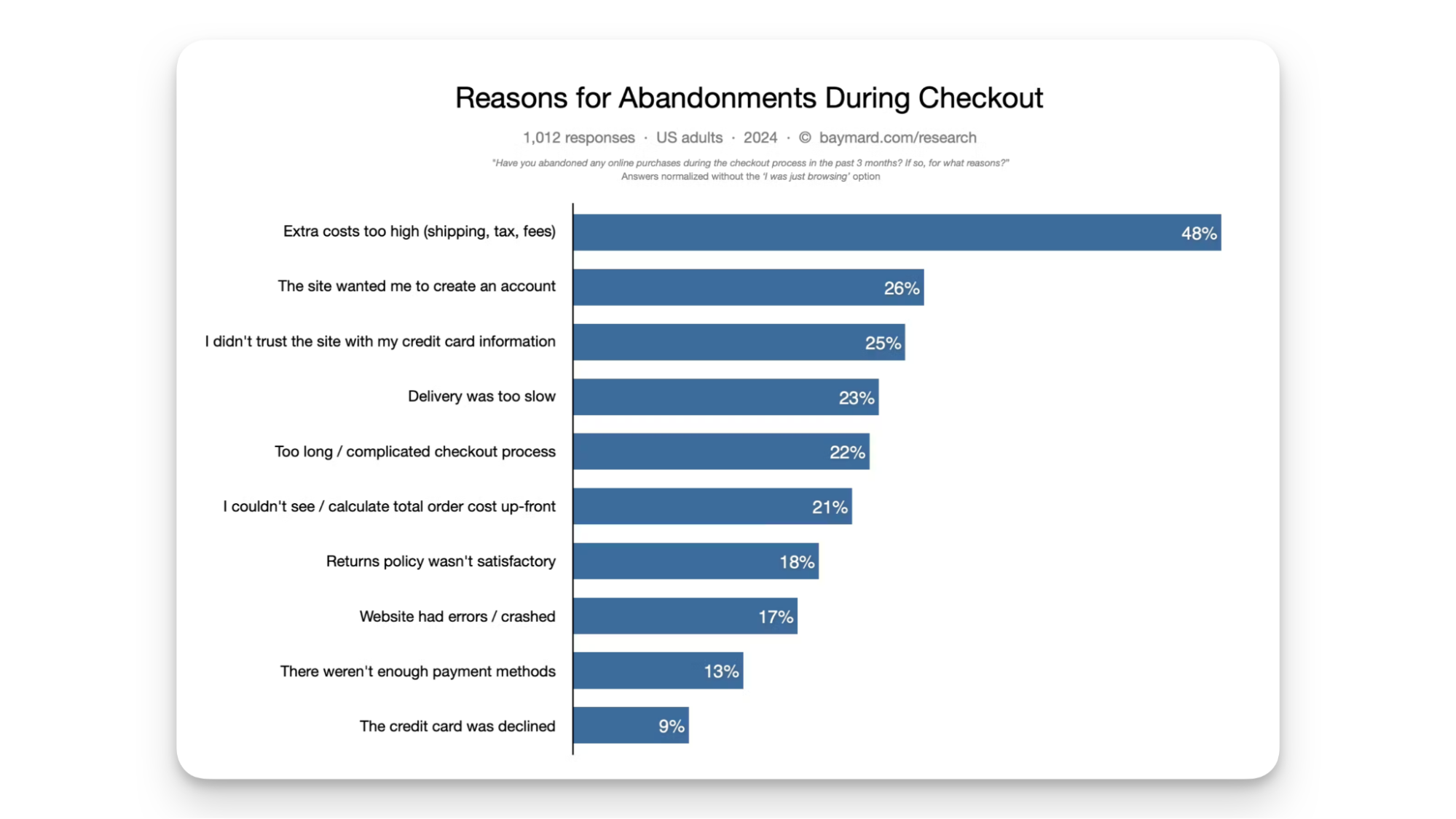 Chart from Baymard Institute showing the top reasons for cart abandonment