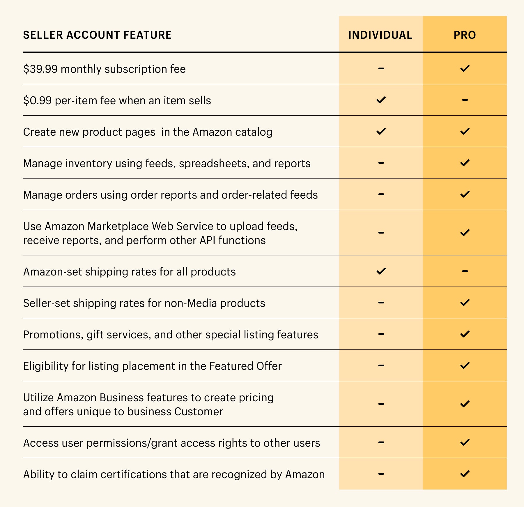 amazon individual vs pro account comparison