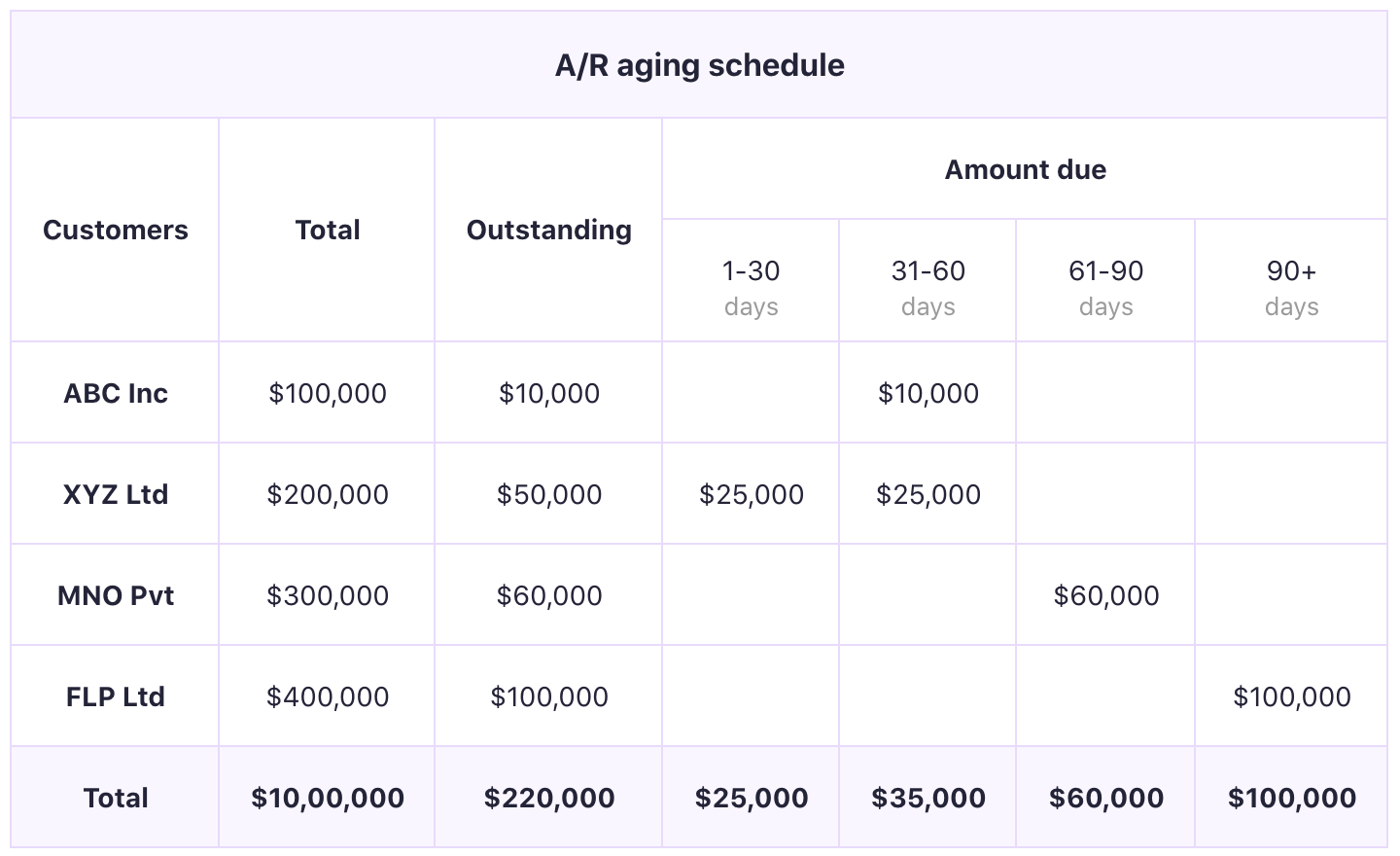 AR aging schedule