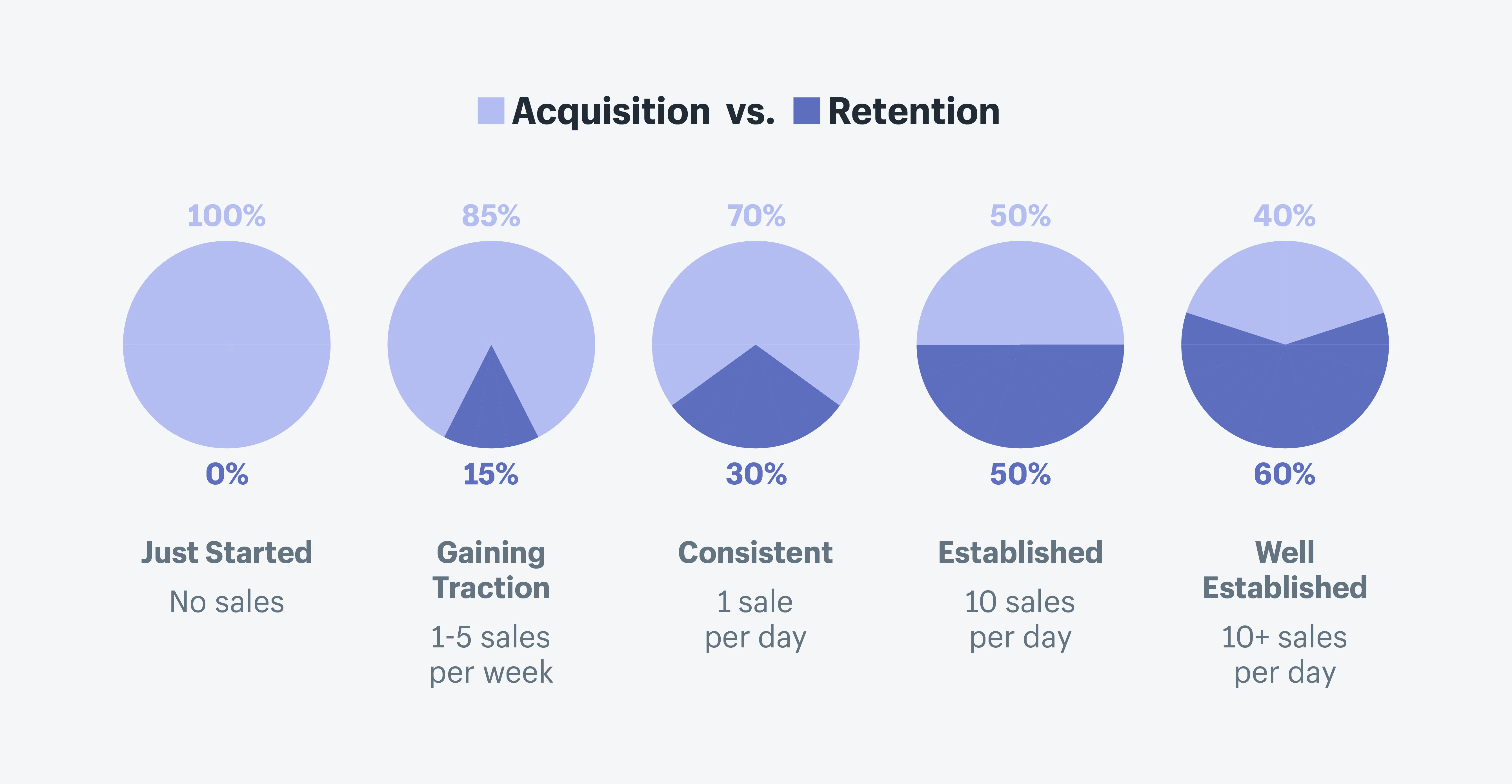 Come incrementare la customer retention - Confronto tra acquisizione e ritenzione