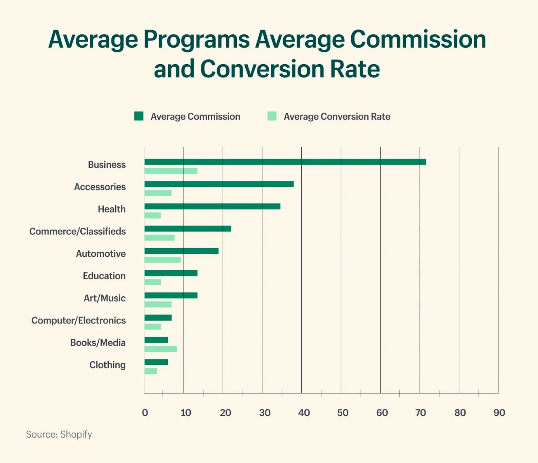 Bar graph showing average commission and conversion rates for affiliate programs by industry