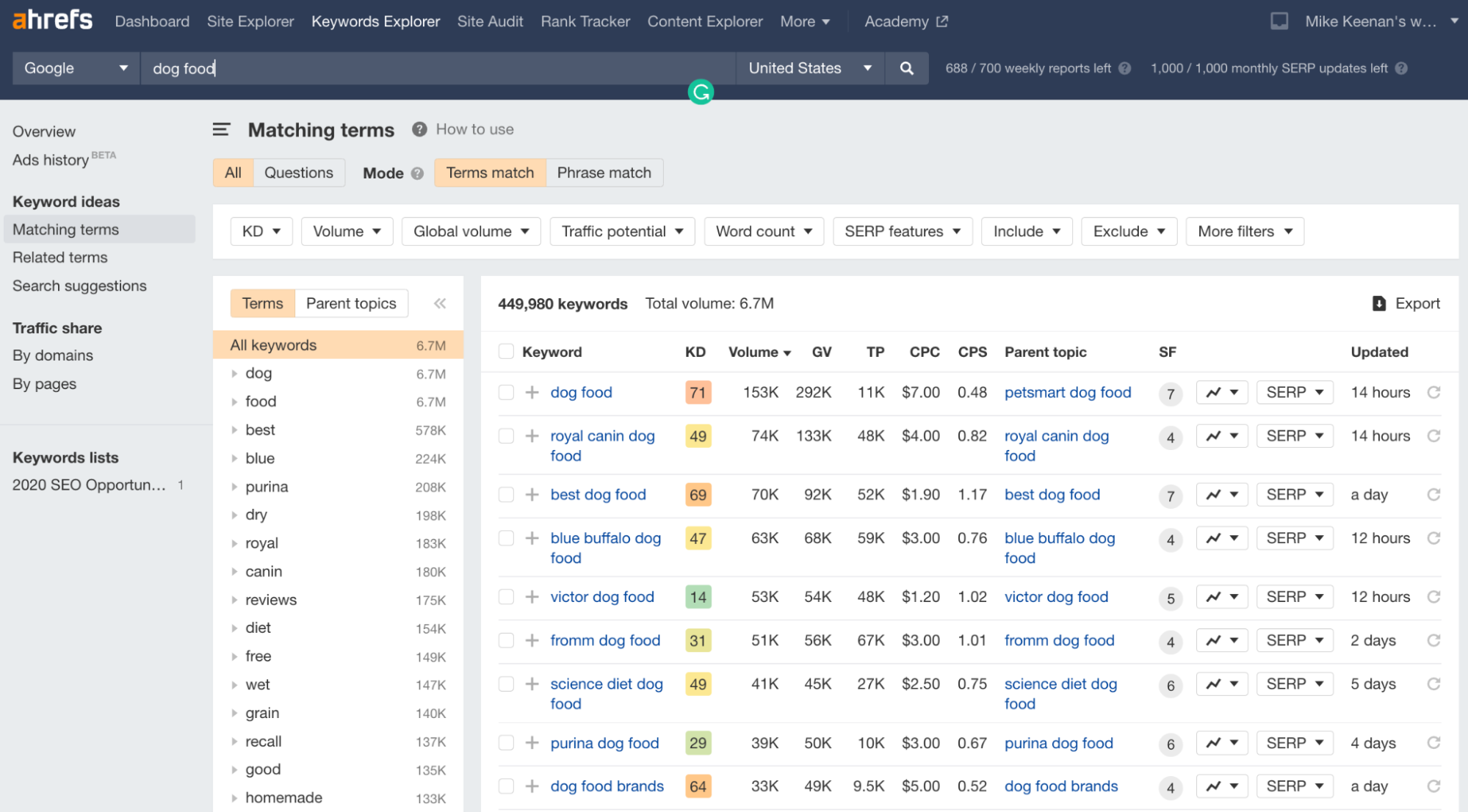 keyword research with Ahrefs
