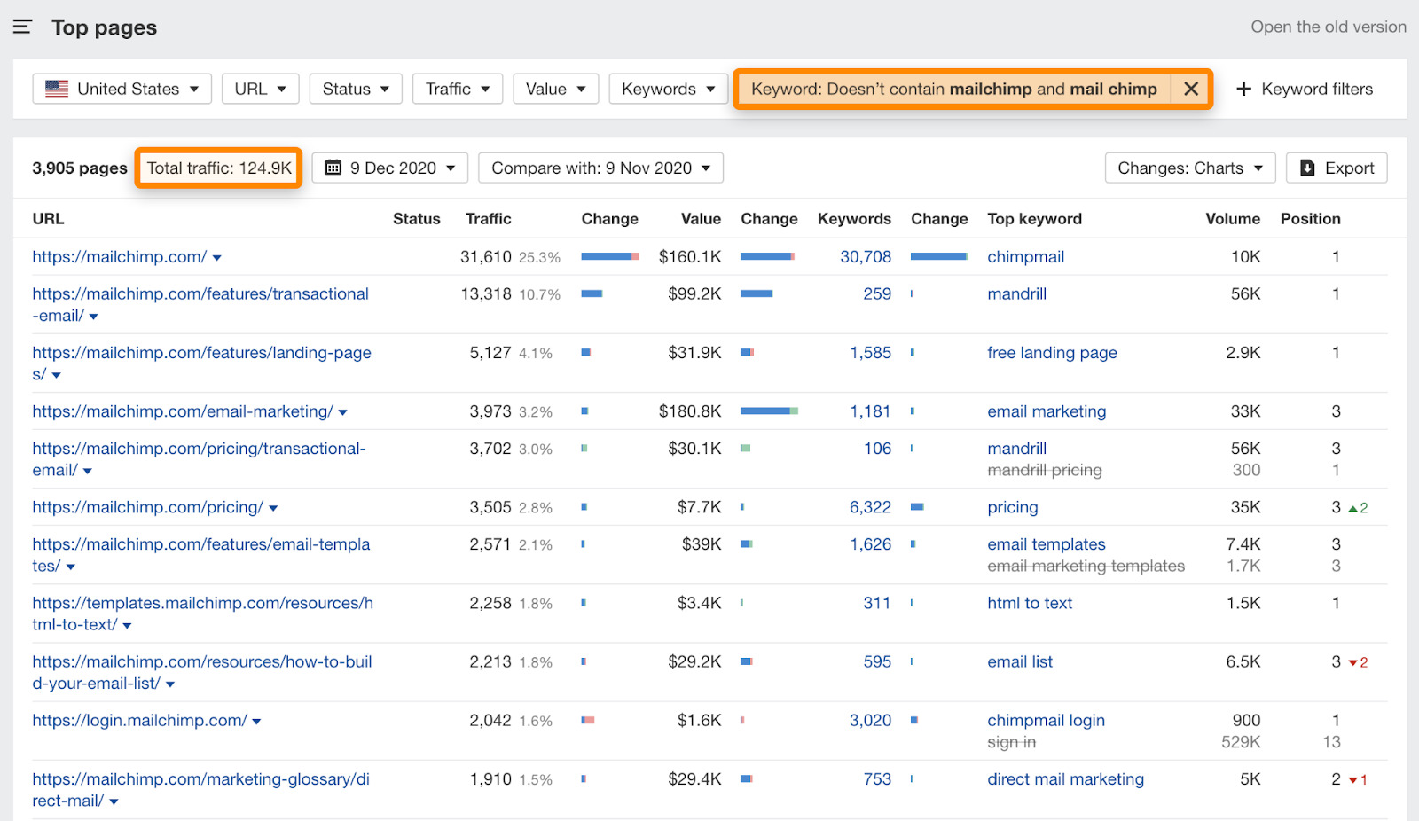 Ahrefs report showing traffic acquisition sources for Mailchimp URLs.