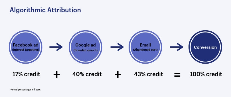 algorithmic attribution