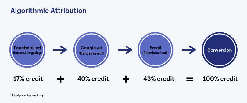 Chart demonstrating algorithmic marketing attribution