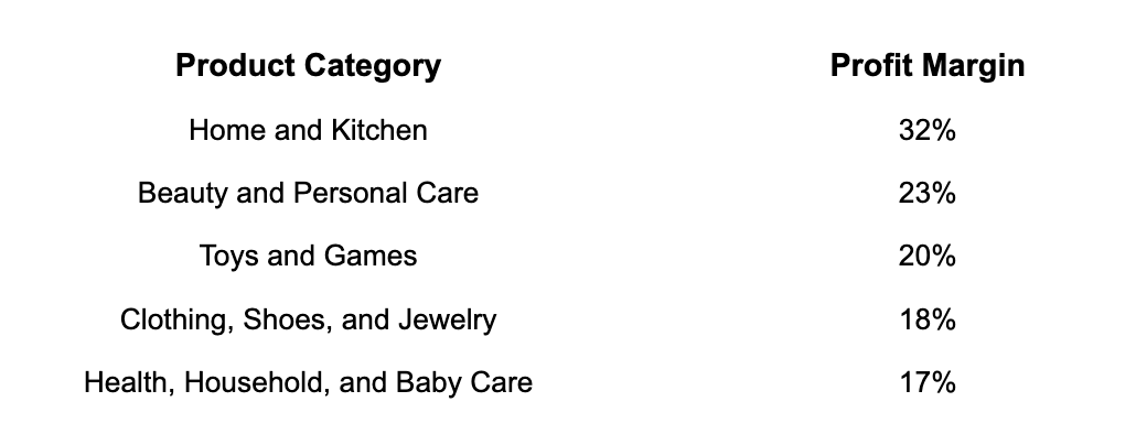 Amazon product margins