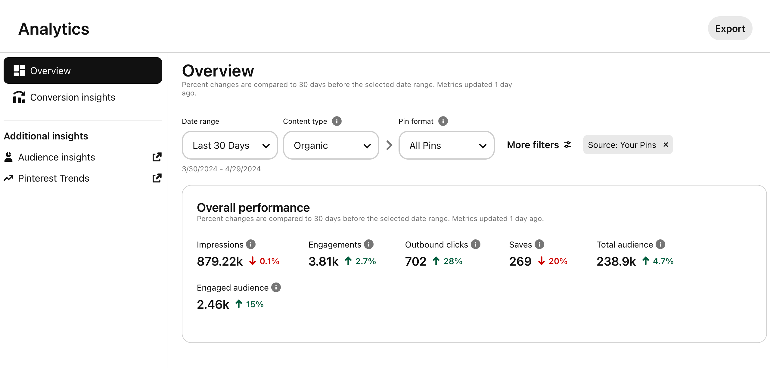 Pinterest analytics dashboard