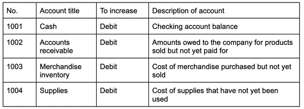 asset accounts